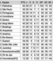 Futebol campeonato paulista tabelas de classificação dos campeonatos resultados dos jogos e tabelas do campeonato paulista de futebol Joguei Na Sep On Twitter Campeonato Paulista De 1996 Classificacao Final Pontos Corridos Todos Jogaram Entre Si Em 30 Rodadas O Quanto Era Espetacular Aquele Time Pena Que Na Copa Do Brasil