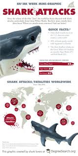 Since The Release Of Jaws The World Has Been Obsessed With Shark Attacks Particularly From Great White Sharks But How Many At Shark Week Shark