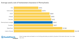 If your renters insurance policy includes personal property coverage, it may help pay to replace your stolen items. Best Home Insurance Rates In Pennsylvania Quotewizard