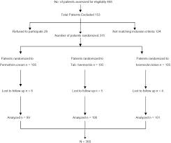 Comparative Efficacy And Safety Of Topical Permethrin