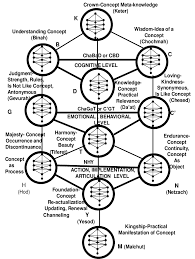 Tree of life (tlv) translation of the bible. A Kaballah Ontological Model For A Concept Based On A Tree Of Life Download Scientific Diagram