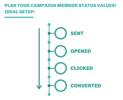 Campaign monitor makes it radically easy to run beautiful, professional email marketing campaigns to reach your goals without ever having to leave salesforce. 7 Tips For Working With Salesforce Campaign Member Statuses The Drip