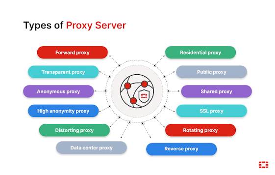 What is a Proxy Server? Definition, Uses & More | Fortinet