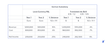 Guide To Managing Foreign Exchange Risk Toptal