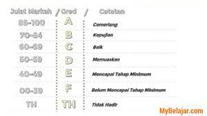 Pada minggu pertama akan dijalankan peperiksaan untuk mata pelajaran bahasa melayu, bahasa inggeris, matematik dan sains. Gred Pemarkahan Upsr Pt3 Dan Spm Terkini 2018 Mybelajar