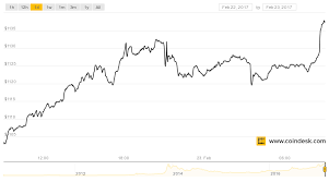 This rally is attributed to a price correction, combined with greater interest from institutional investors in the currency. Bitcoin Price Surges To Within 30 Of All Time High Coindesk