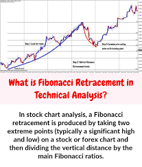 In Stock Chart Analysis A Fibonacci Retracement Is