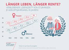 Doch auch für sie gelten künftig höhere eintrittsalter. Steigende Lebenserwartung Ruttelt An Rente Mit 67