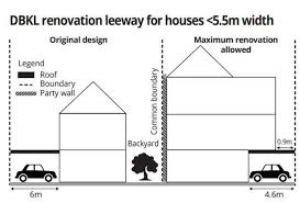 In this article, we have cataloged the most trusted renovation contractors in malaysia. Dbkl Renovation Permit