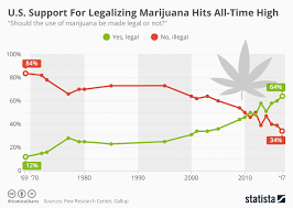 Chart U S Support For Legalizing Marijuana Hits All Time