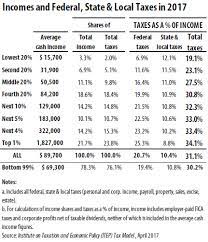 If a joint return, spouse's first name and. Who Pays Taxes In America In 2017 Itep