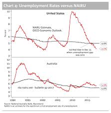 One Simple Chart Explains Why The Rba Isnt Hiking Interest