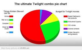 twilight pie chart fiction fandoms funny funny pictures