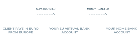 Your uk bank account sort code and account number were correctly added to your payment methods. Bank Accounts