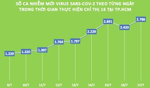 Visit your state's vaccine dashboard to learn more about their distribution guidelines. Tp Hcm Sá»' Ca Nhiá»…m Má»›i Covid 19 TÄƒng Ká»· Lá»¥c Trong 9 Ngay Qua Tin Tá»©c