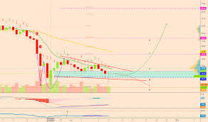 Eth Usd Ethereum Price Chart Tradingview