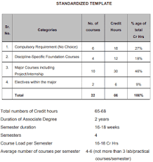 From the latin baccalaureus artium or artium baccalaureus) is a bachelor's degree awarded for an undergraduate program in the arts. Associate Degree Program In University Complete Information And Faqs Study Pak