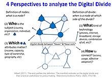 The theory of digital divide postulates that there is an economic and social gap between the population of a nation and their access to technologies pertaining to information and communication. Digital Divide Wikipedia