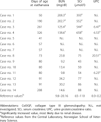 Scr Bun And Upc Values Of The 14 Col3gp Positive Dogs At The Time Of Download Table