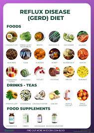 Pin On Gastroesophageal Reflux Disease