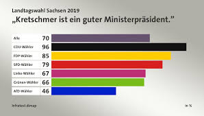 19 parteien hatten zusammen insgesamt 446 kandidaten nominiert. Landtagswahl Sachsen 2019