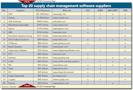 Foxfire specializes in warehouse management software (wms) solutions. 2014 Top 20 Global Supply Chain Management Software Suppliers Supply Chain 24 7