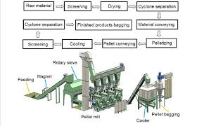 Flowchart Upon A Typical Pellet Plant Process Source Huang