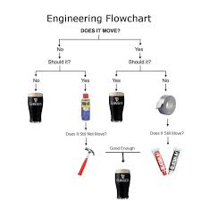 Engineer Flow Chart Duct Tape Wd40 Www Bedowntowndaytona Com