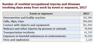 Workplace Injuries And Fatalities Decline Check Your Co