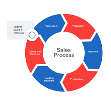 sales process a structured approach to closing sales faster