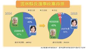 This is a file from the wikimedia commons. é›²æž—ç¸£é•·é¸èˆ‰å¾—ç¥¨çŽ‡åœ‹æ°'é»¨å¤§è´12 åœ– é¸èˆ‰ æ–°é ­æ®¼newtalk