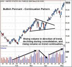 what are the bullish chart patterns google search