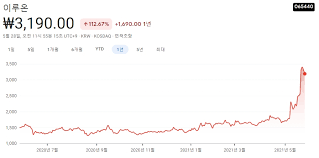 최재형 관련주 이루온(065440) 호재 및 주가 분석 정리. ìµœìž¬í˜• ê´€ë ¨ì£¼ ì´ ì •ë¦¬ 8ì¢…ëª© ì£¼ì‹ í…Œí¬ë…¸