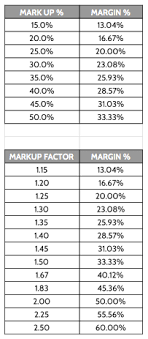 Margin Vs Markup Table Related Keywords Suggestions