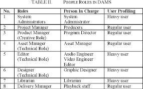 Document and provide reports on content management, delivery, and publishing; Design Of Digital Asset Management System For Broadcasting Organizations A Case Study Of Public Broadcasting Tvri Semantic Scholar