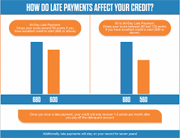 Your credit utilization rate, or amount of available credit you're using, is the second most important factor in calculating your credit scores, right after payment history. Remove Late Payments In 3 Steps From Credit Reports 2020 Guide