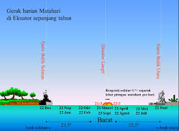 Jika telepon anda tidak memiliki nuansa kompas, anda bisa mengetahui arah kiblat dari posisi matahari atau bulan. Matahari Bungalow September 2013