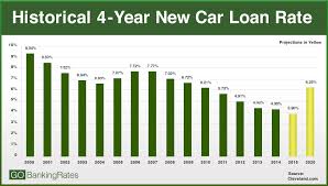 2015 Interest Rate Projections Heres How Rates Will Affect