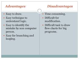 Flowcharts And Algorithms