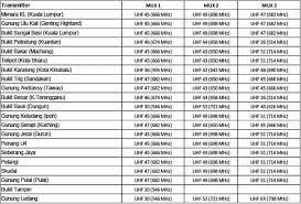 Perkara itu dimaklumkan menerusi satu pengumuman dalam ciapan twitter parlimen malaysia pada jumaat. Myfreeview Malaysia Facebook