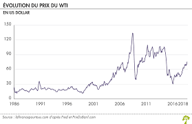 La hausse des prix du pétrole entame toutefois cette embellie. Petrole Le Prix Du Baril Qui Monte Qui Monte Qui Monte La Finance Pour Tous