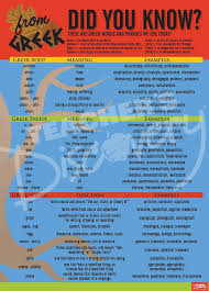 Greek Prefixes Suffixes And Root Words It Won T Be Greek To Your Students After They Get A Crash Course O Greek Language Learning Greek Language Learn Greek