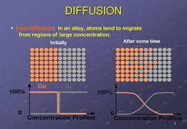 Ppt Chapter 5 Diffusion In Solids Powerpoint Presentation Free Download Id 4491583