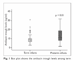 Figure I From Therapeutic Drug Monitoring Of Amikacin In