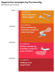 How We Fight Bushfires - Curious