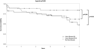 Impact Of Non Alcoholic Fatty Liver Disease On Long Term Cardiovascular Events And Death In Chronic Obstructive Pulmonary Disease Scientific Reports