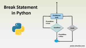 Jan 15, 2021 · figure: Break Statement In Python Quick Glance To Break Statement In Python