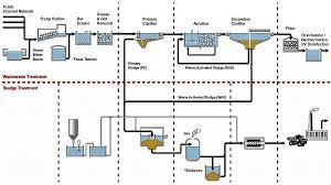 Activated Sludge Sswm Find Tools For Sustainable Sanitation And Water Management