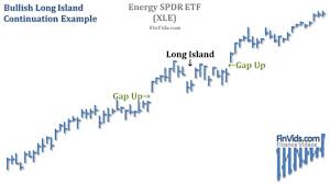 video long island continuation chart pattern