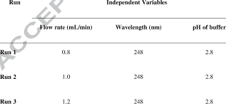 3 3 Full Factorial Designs For Robustness Study Download Table